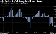 Дефицитът на Русия достигна $45 млрд., надхвърляйки целта за цялата година