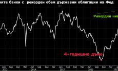 Централните банки държат рекорден обем държавни облигации на Фед