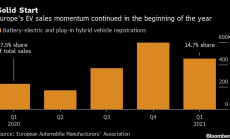Делът на продажбите на електромобили в Европа се запазва висок