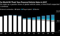 Светът е достигнал пик на превозни средства, задвижвани с гориво - през 2017 г.