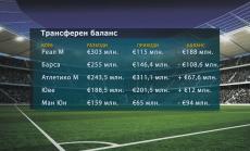 Реал Мадрид и Барса са на минус