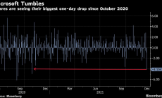 Спадът в технологичния сектор изтри $80 млрд. от оценката на Microsoft