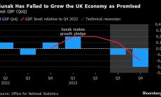 Великобритания изпадна в рецесия, като икономиката се сви с 0,3% в края на 2023 г.