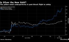 Графика на деня: Среброто новото злато ли е?