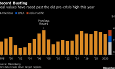 Световните сделки вече надминаха годишния рекорд от $4.1 трилиона