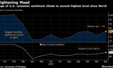 Потребителското доверие в САЩ се повишава на фона на новините около ваксините 