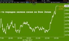 След финален спринт Dow съумя да продължи рекордната серия и този път