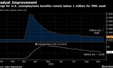 Спадът на заявленията за безработица в САЩ е над очакванията на икономистите 
