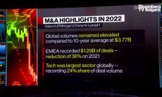 JPMorgan очаква средно добра година за сливанията и придобиванията