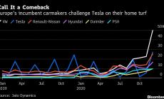 VW продаде повече електромобили от Тesla в Европа