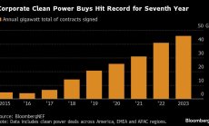 Европейските фирми почти удвоиха закупуването на чиста енергия през 2023 г.