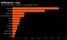 Десетимата най-богати в Хонконг държат 35% от неговия БВП