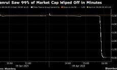 Китайска компания за цимент загуби 99% от капитализацията си за 15 минути