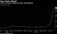 Пастата в Италия може да поскъпне на фона на растящите цени на твърдата пшеница