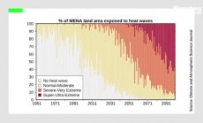 Близкият изток застрашен от повишение на температурите