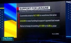 ЕБВР: Европа силно подкрепя Украйна