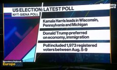 Харис води пред Тръмп в Уисконсин, Пенсилвания и Мичиган