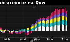 Кой допринася най-много за върховете на Dow Jones