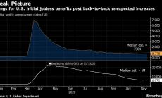 Заявленията за безработица в САЩ нарастват неочаквано за втора поредна седмица 
