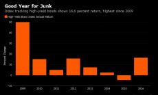 Рисковият корпоративен дълг в САЩ с най-добра доходност от 2009