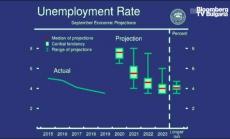 Пауъл за пазара на труда
