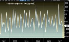 Сенатът на САЩ одобри проектобюджет за 2018