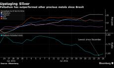 Графика на деня: Истинският победител след Brexit не е златото