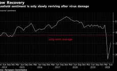 Потребителското доверие в еврозоната се оттласква бавно от 7-годишното дъно