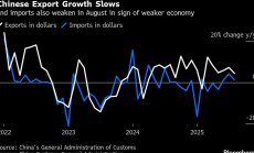 Ръстът на китайския износ се забавя до шестмесечно дъно заради поръчките от САЩ