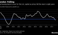 Жилищните цени в Лондон с най-рязък спад от финансовата криза