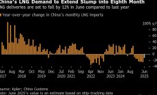 Вносът на LNG в Китай спада за осми пореден месец