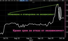 Инвеститорите в облигации на Каталуния остават спокойни