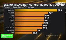 Австралия оглави класацията на износители на важни метали