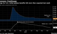 Заявленията за безработица в САЩ бележат най-голям спад от пет седмици 