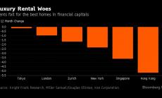 Луксозните наеми във финансовите центрове спадат