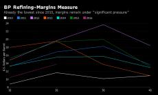 Графика на деня: Спадащите маржове от петролното рафиниране
