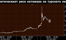 Турската лира се срина на фона на политическия риск