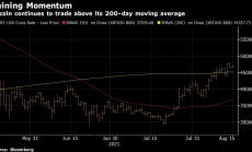Криптопазарът надмина $2 трлн. на фона на печалбите на биткойн