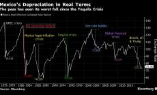 Песото най-губещо от Кризата с текилата насам