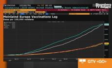 Германия подобрява разпространението на ваксините