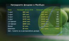 Наградните фондове на Australian Open