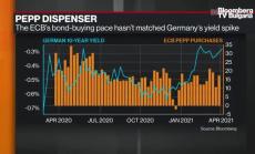 МВФ очаква ЕЦБ да поддържа средата на улеснения в близко бъдеще