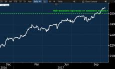S&P 500 надмина най-смелите прогнози