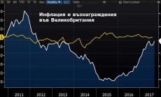 Ръстът на заплатите във Великобритания остава потиснат