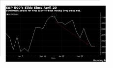 Инвеститорите изгубиха оптимизма си