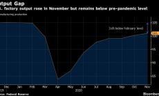 Промишеното производството в САЩ се увеличава с повече от очакваното