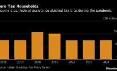 Над 60% от домакинствата в САЩ не са плащали данък върху дохода през 2020 г.