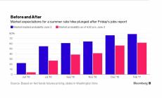 Пазарите се влияят силно от думи, вместо от конкретни данни