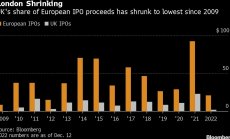 IPO секторът в Лондон се свива до частица от общите постъпления за Европа