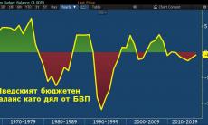 Свръхсъбираемостта в Швеция се оказа проблем за правителството